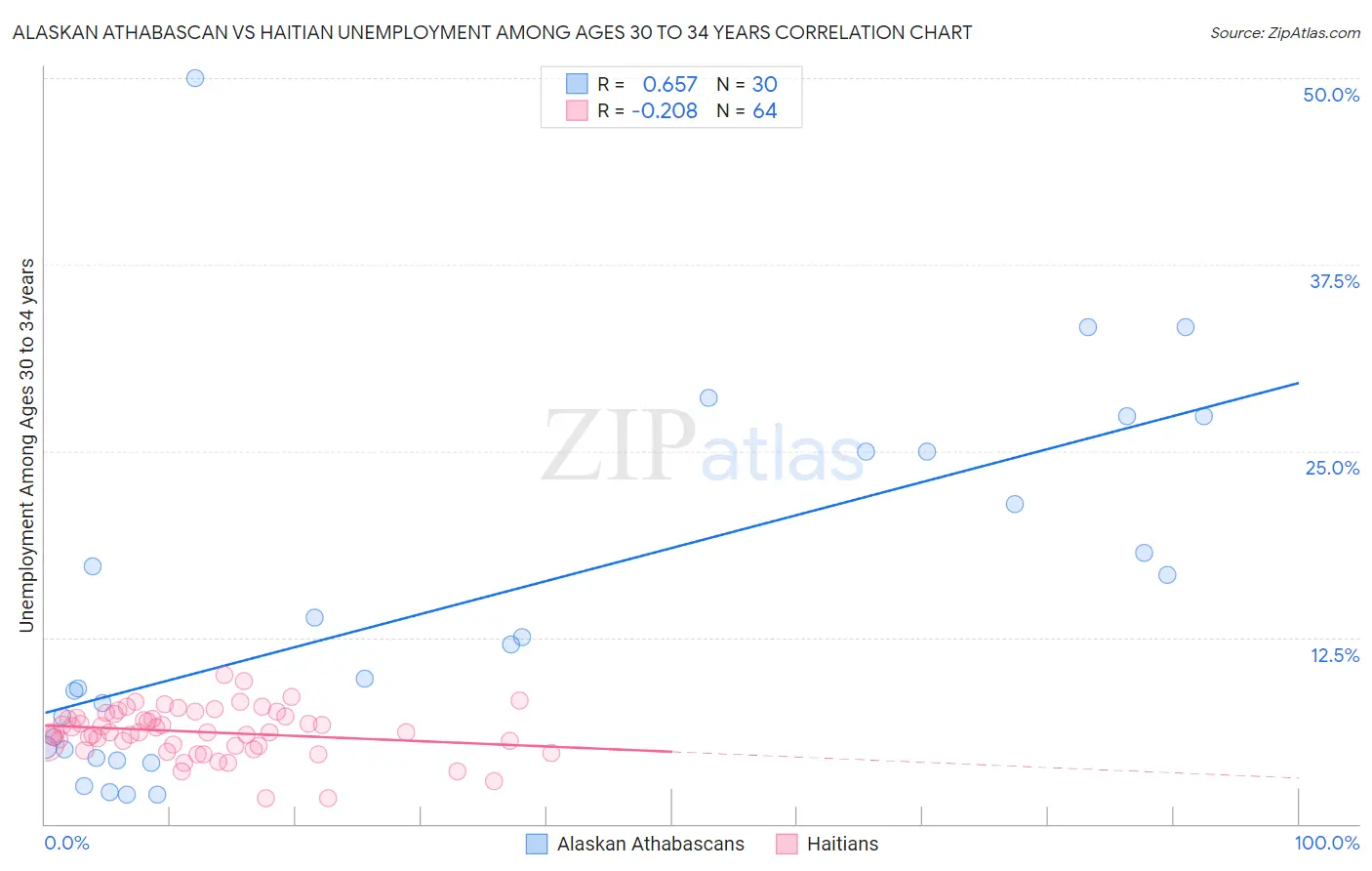 Alaskan Athabascan vs Haitian Unemployment Among Ages 30 to 34 years