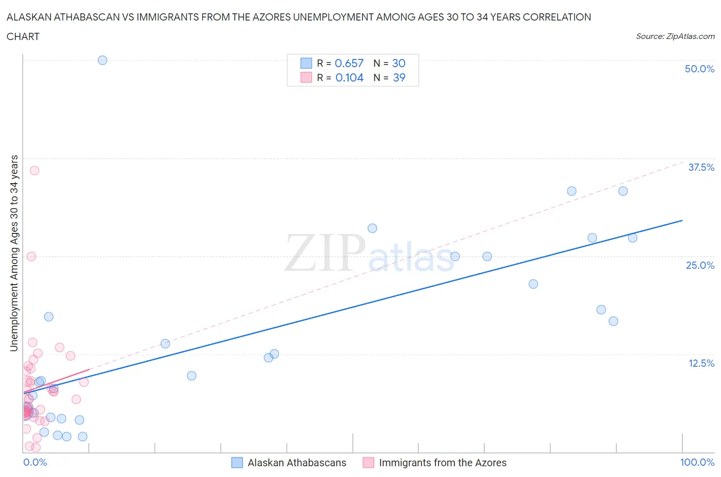 Alaskan Athabascan vs Immigrants from the Azores Unemployment Among Ages 30 to 34 years