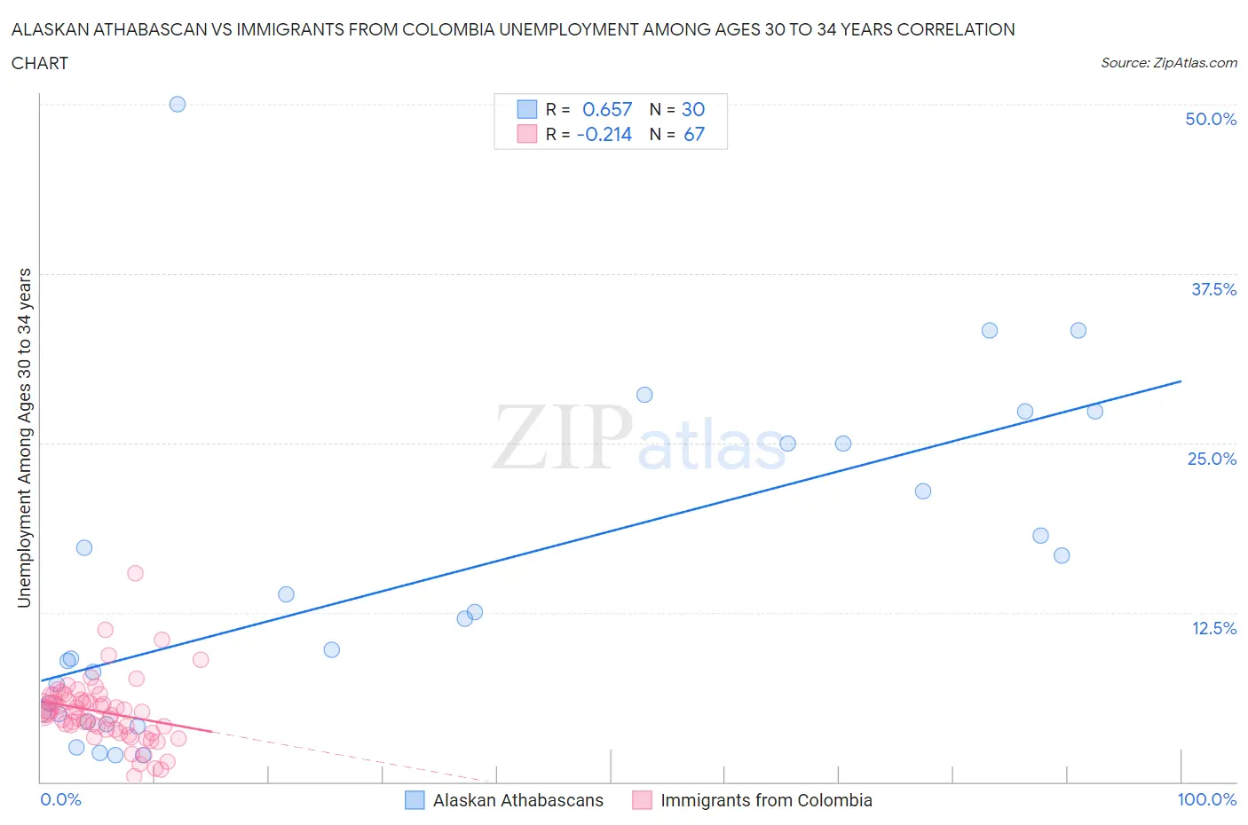 Alaskan Athabascan vs Immigrants from Colombia Unemployment Among Ages 30 to 34 years