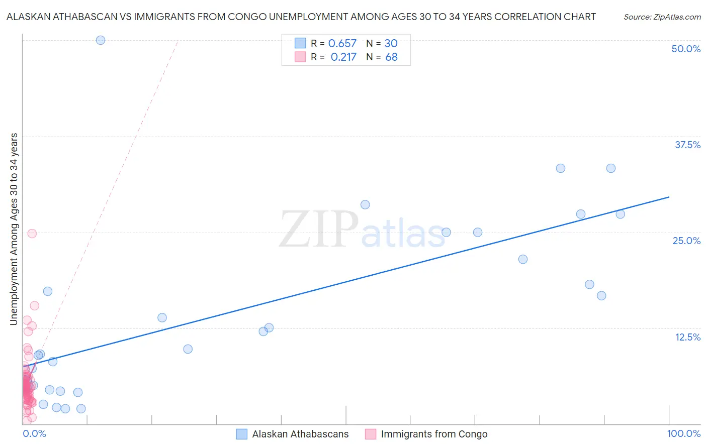 Alaskan Athabascan vs Immigrants from Congo Unemployment Among Ages 30 to 34 years