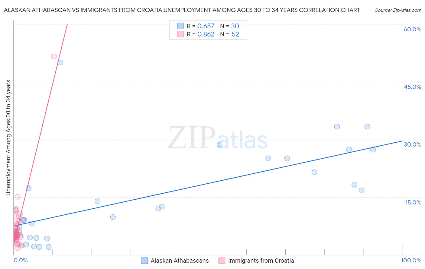 Alaskan Athabascan vs Immigrants from Croatia Unemployment Among Ages 30 to 34 years