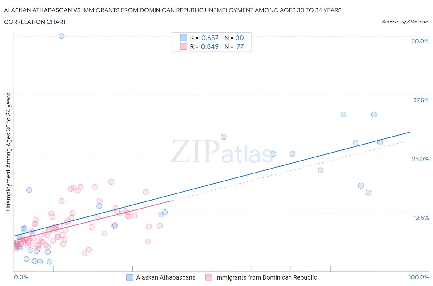 Alaskan Athabascan vs Immigrants from Dominican Republic Unemployment Among Ages 30 to 34 years