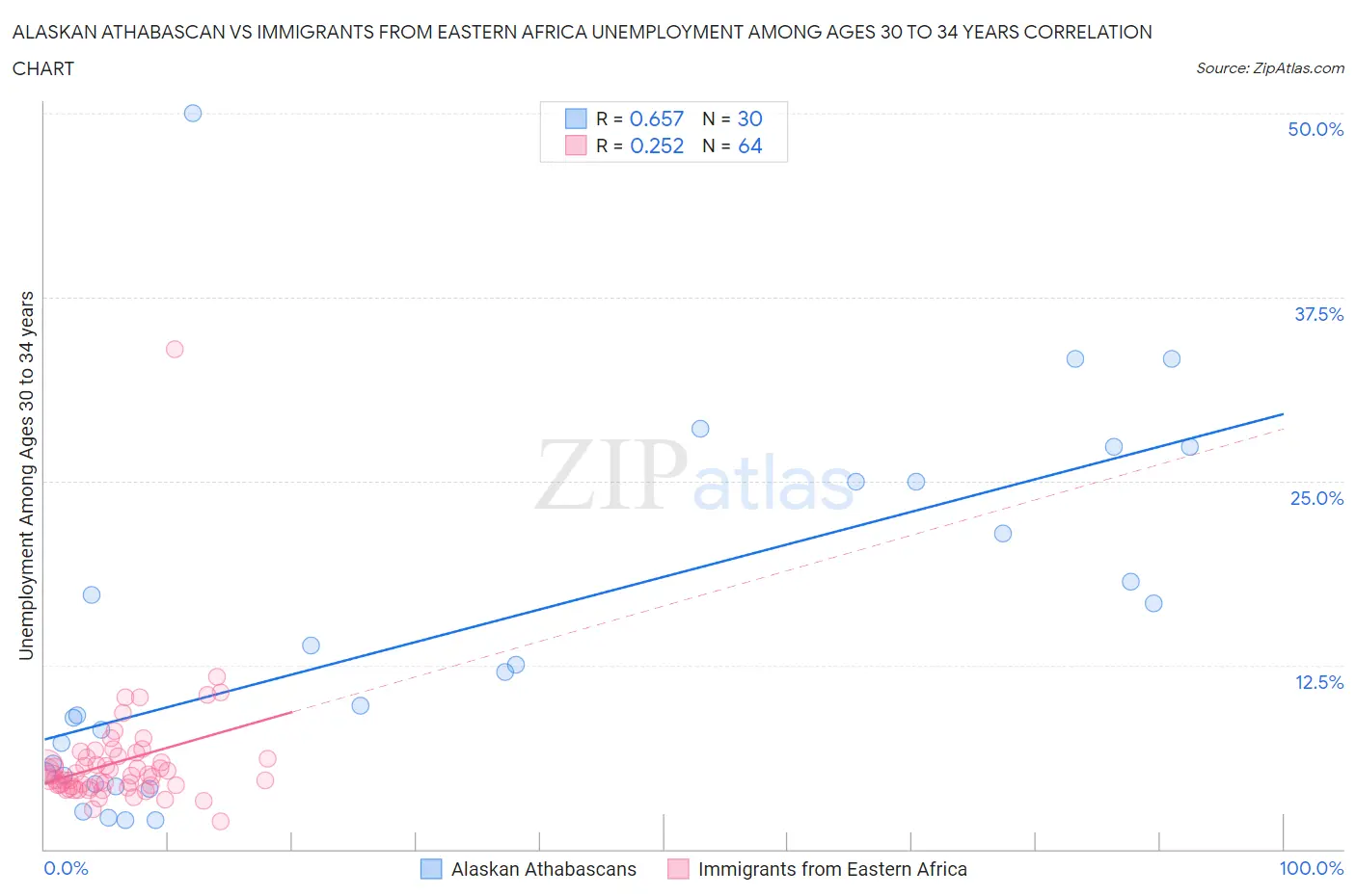 Alaskan Athabascan vs Immigrants from Eastern Africa Unemployment Among Ages 30 to 34 years