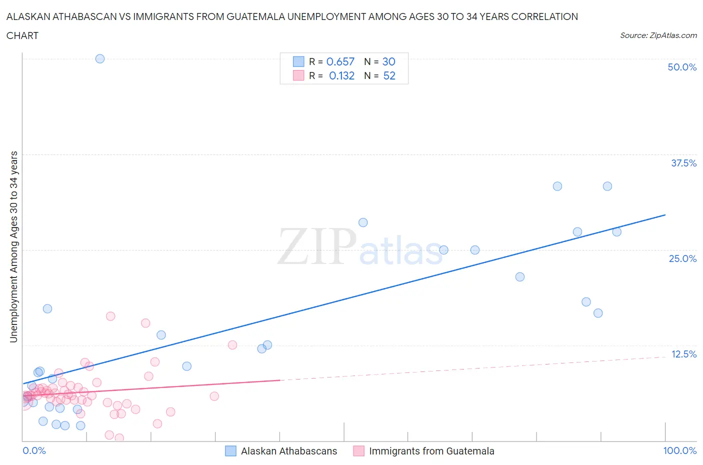 Alaskan Athabascan vs Immigrants from Guatemala Unemployment Among Ages 30 to 34 years