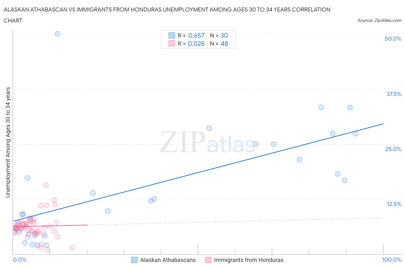 Alaskan Athabascan vs Immigrants from Honduras Unemployment Among Ages 30 to 34 years