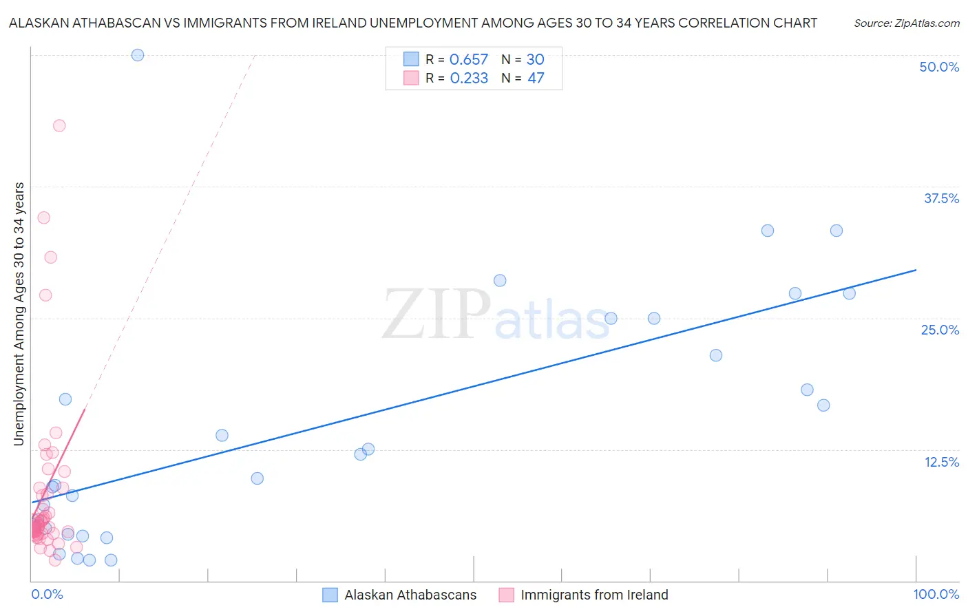 Alaskan Athabascan vs Immigrants from Ireland Unemployment Among Ages 30 to 34 years