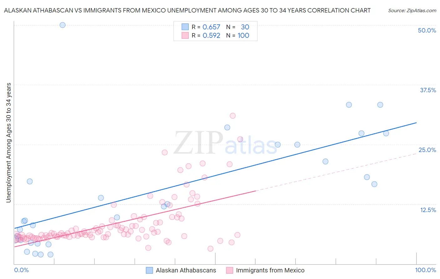 Alaskan Athabascan vs Immigrants from Mexico Unemployment Among Ages 30 to 34 years