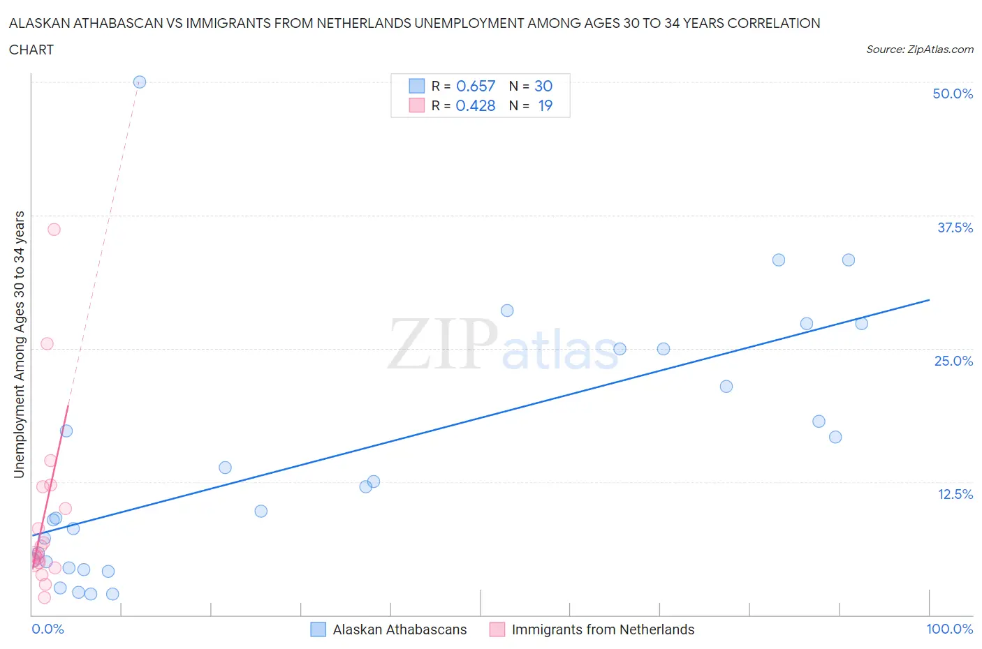 Alaskan Athabascan vs Immigrants from Netherlands Unemployment Among Ages 30 to 34 years