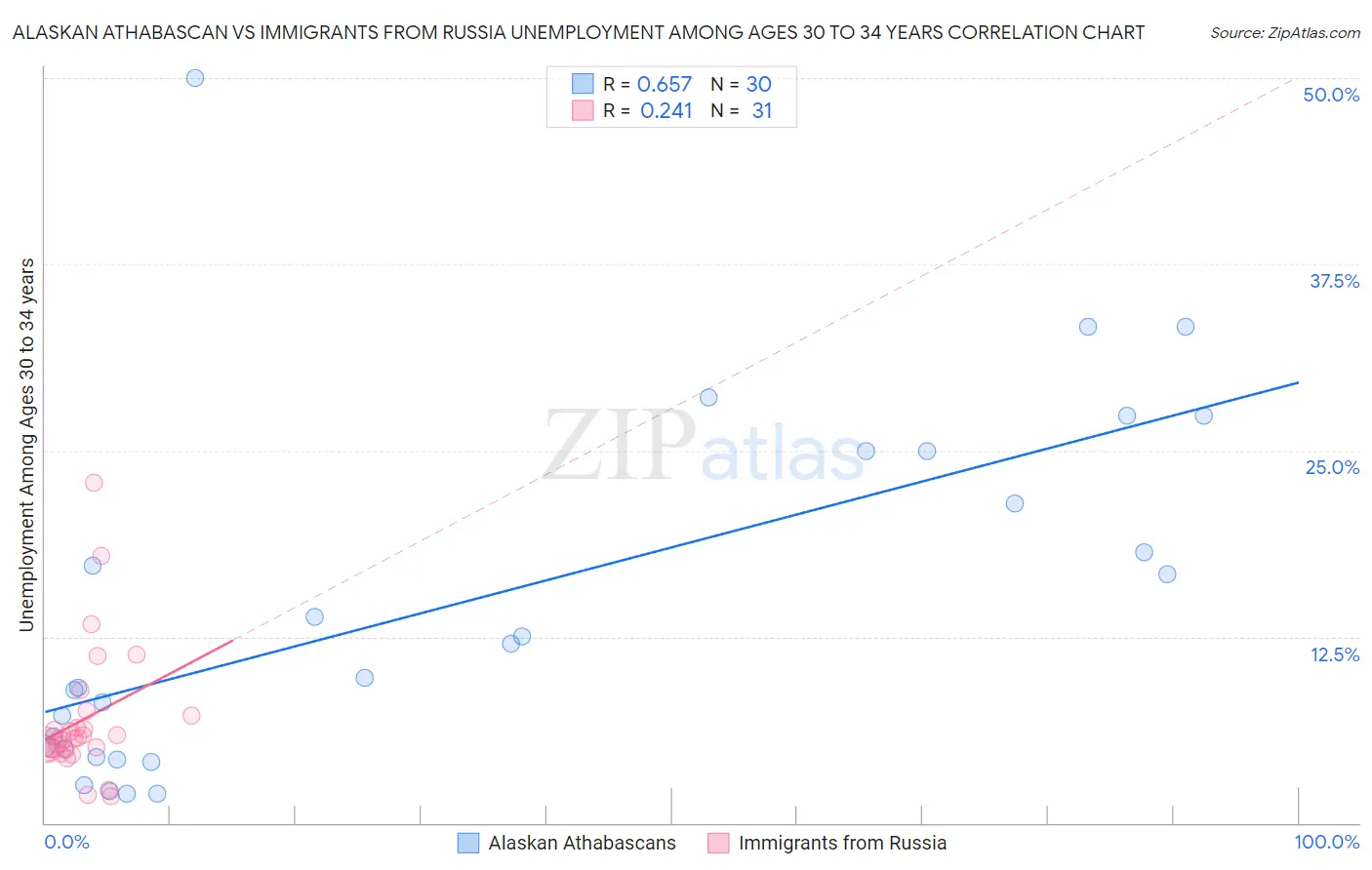 Alaskan Athabascan vs Immigrants from Russia Unemployment Among Ages 30 to 34 years