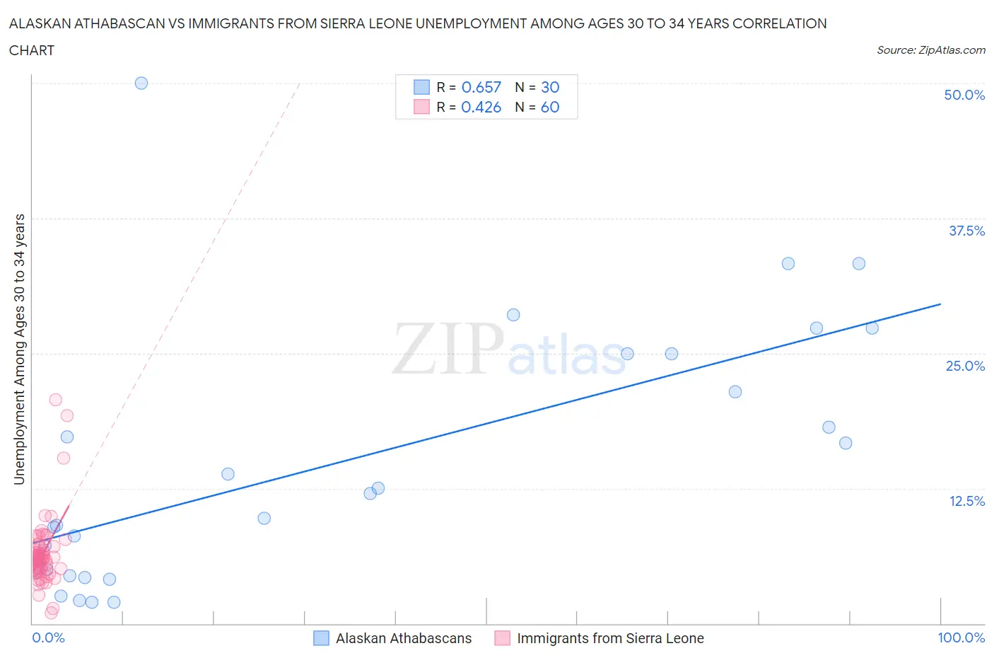 Alaskan Athabascan vs Immigrants from Sierra Leone Unemployment Among Ages 30 to 34 years