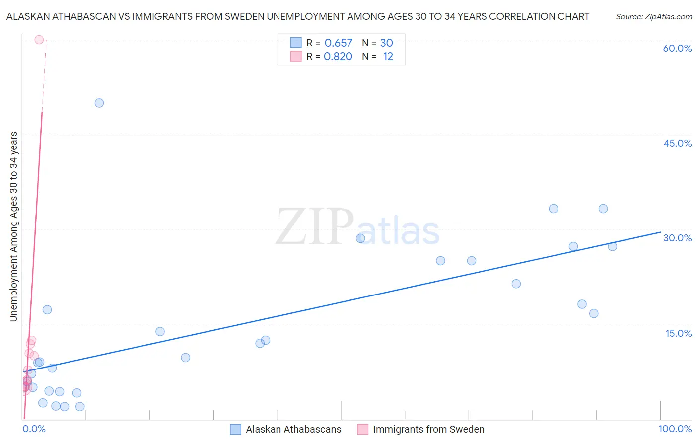 Alaskan Athabascan vs Immigrants from Sweden Unemployment Among Ages 30 to 34 years