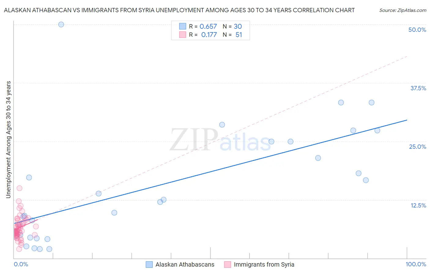 Alaskan Athabascan vs Immigrants from Syria Unemployment Among Ages 30 to 34 years