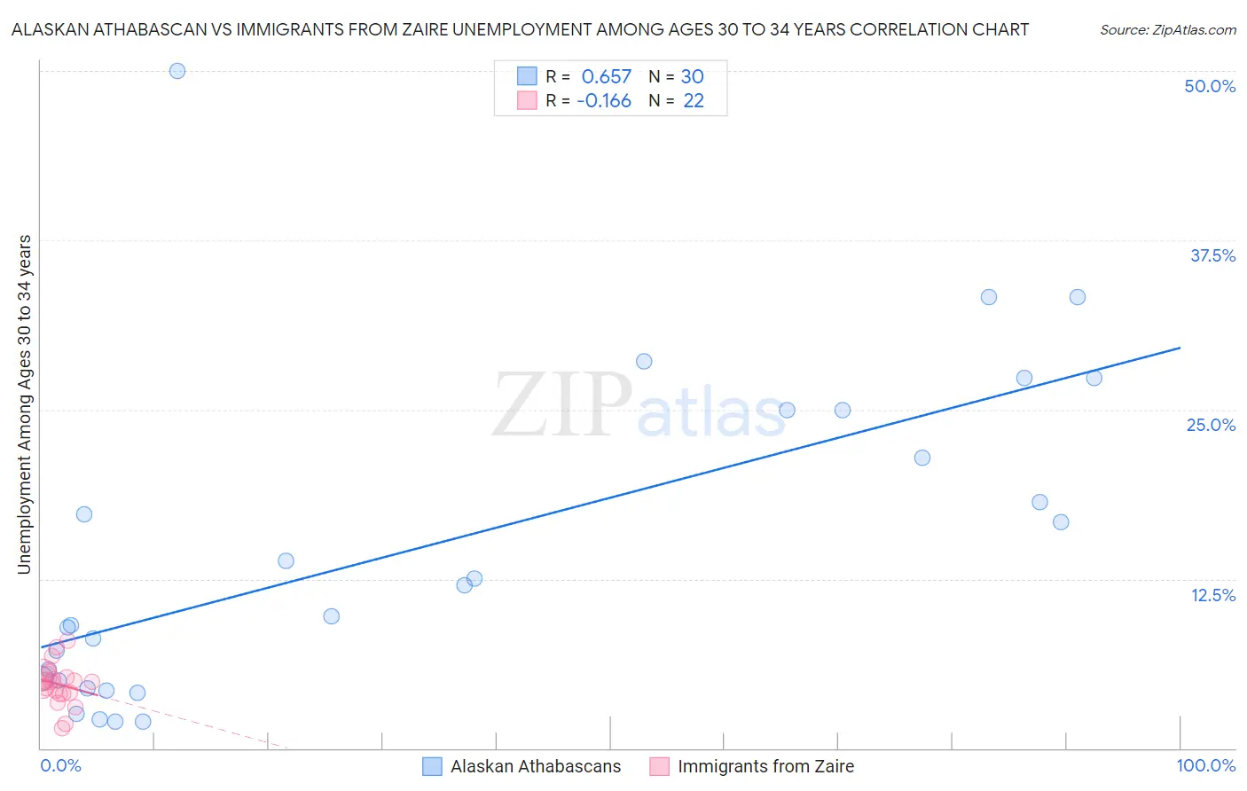 Alaskan Athabascan vs Immigrants from Zaire Unemployment Among Ages 30 to 34 years