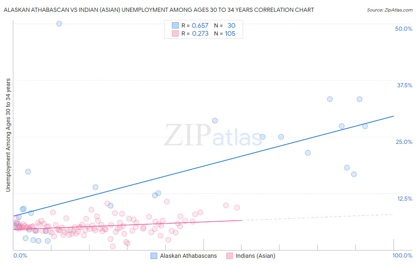 Alaskan Athabascan vs Indian (Asian) Unemployment Among Ages 30 to 34 years