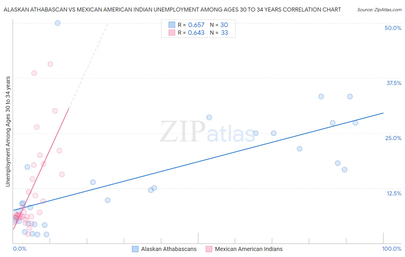 Alaskan Athabascan vs Mexican American Indian Unemployment Among Ages 30 to 34 years