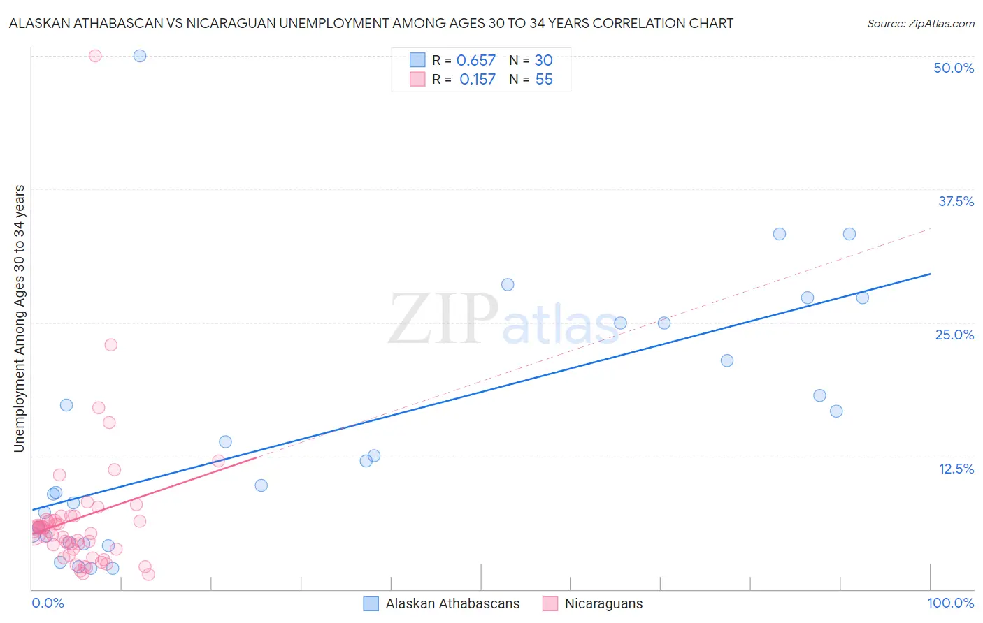 Alaskan Athabascan vs Nicaraguan Unemployment Among Ages 30 to 34 years