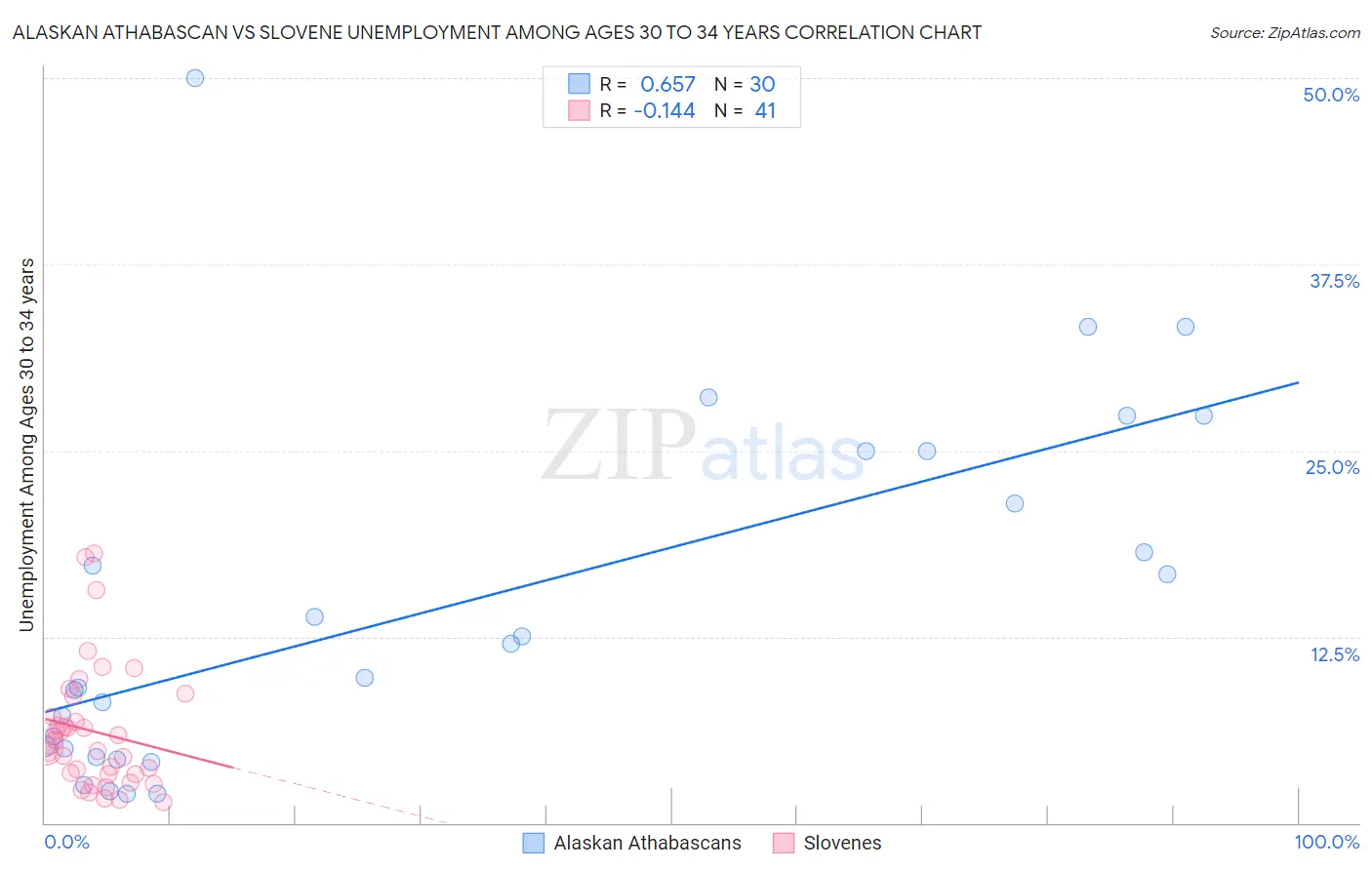 Alaskan Athabascan vs Slovene Unemployment Among Ages 30 to 34 years