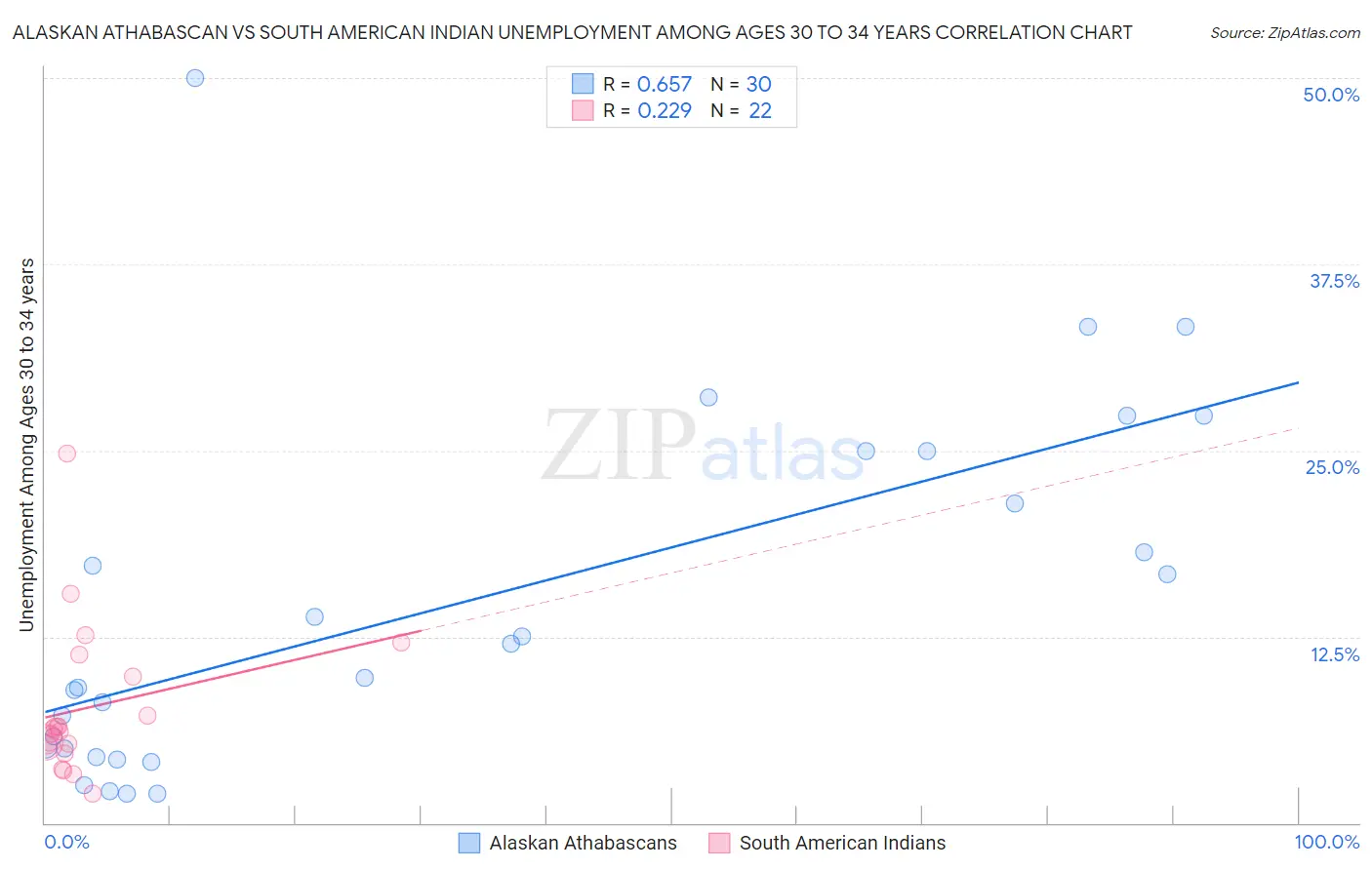 Alaskan Athabascan vs South American Indian Unemployment Among Ages 30 to 34 years