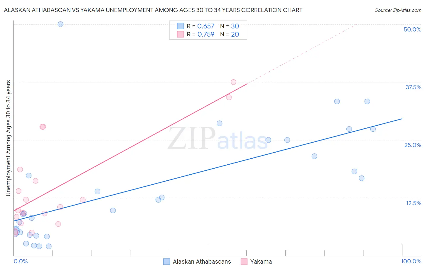 Alaskan Athabascan vs Yakama Unemployment Among Ages 30 to 34 years