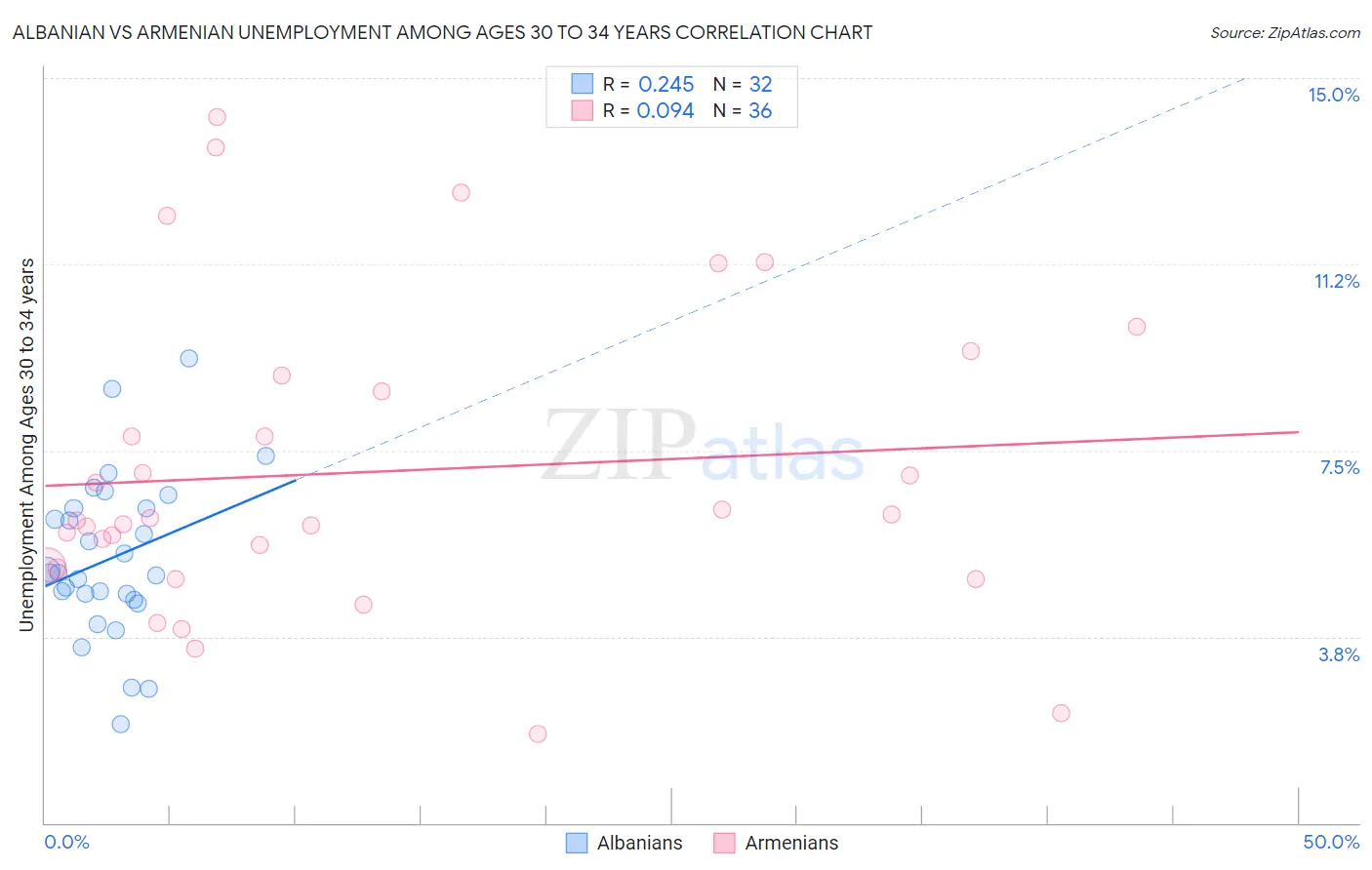 Albanian vs Armenian Unemployment Among Ages 30 to 34 years