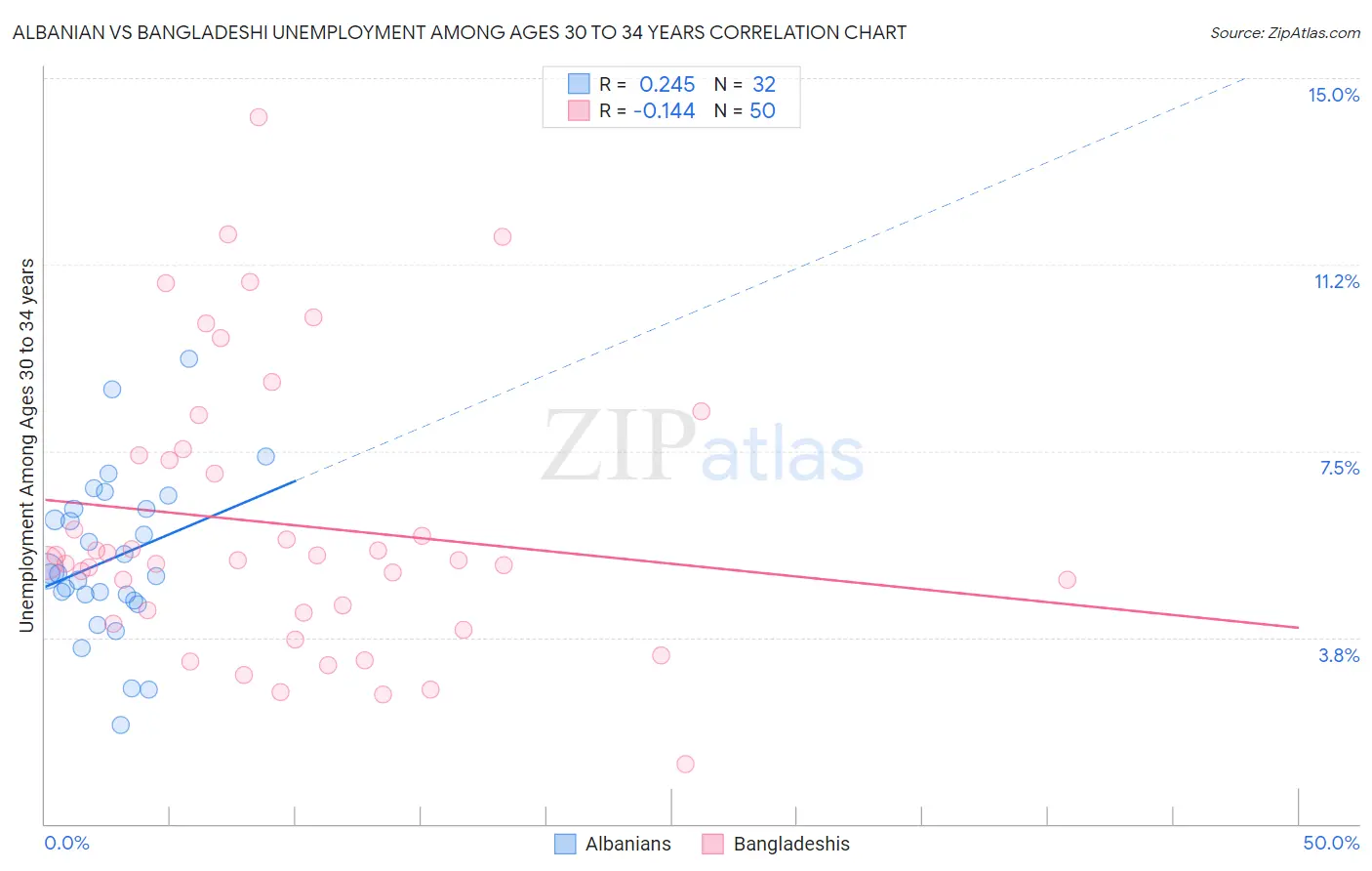 Albanian vs Bangladeshi Unemployment Among Ages 30 to 34 years