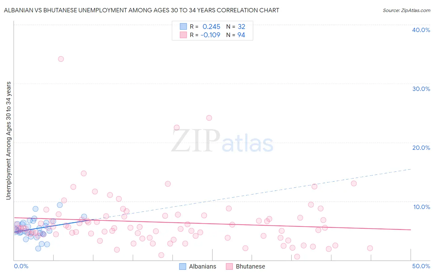 Albanian vs Bhutanese Unemployment Among Ages 30 to 34 years