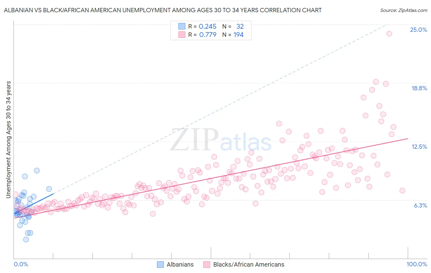 Albanian vs Black/African American Unemployment Among Ages 30 to 34 years