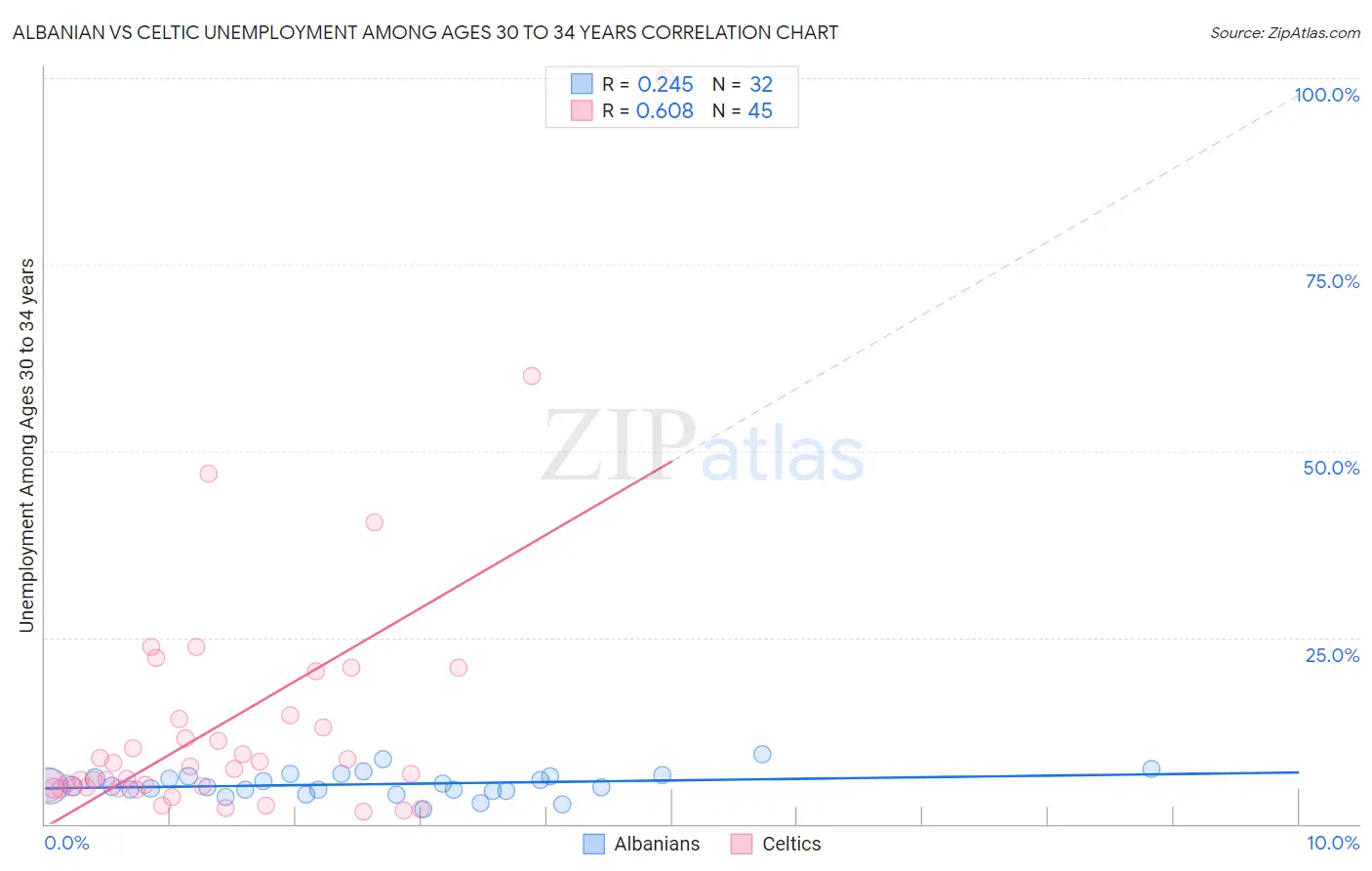 Albanian vs Celtic Unemployment Among Ages 30 to 34 years