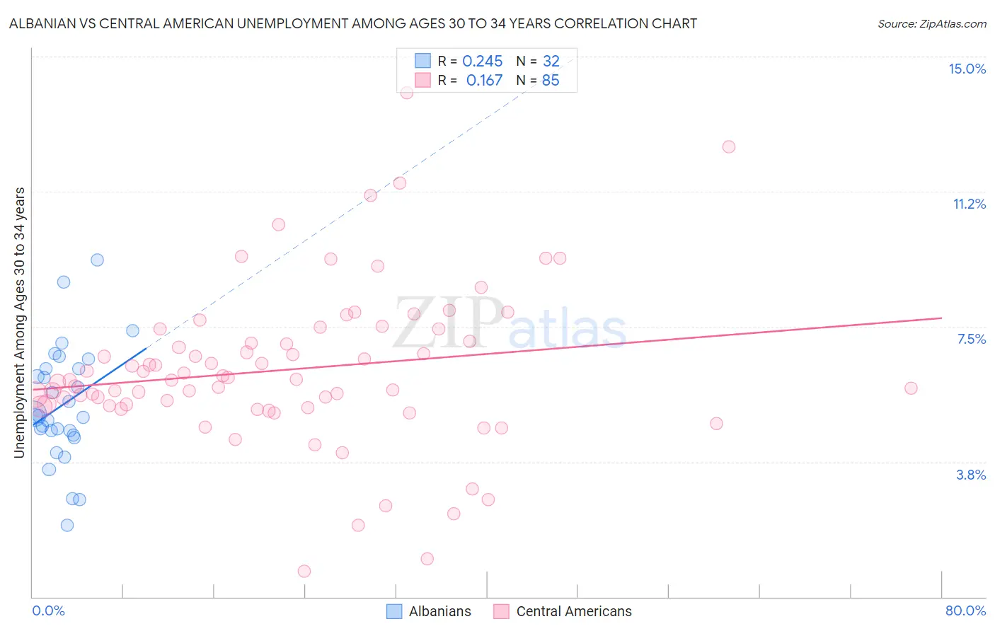 Albanian vs Central American Unemployment Among Ages 30 to 34 years