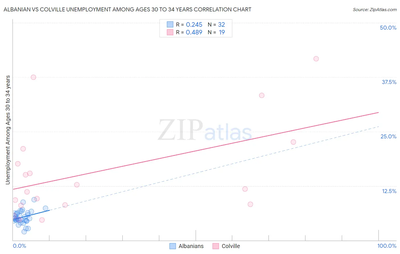 Albanian vs Colville Unemployment Among Ages 30 to 34 years