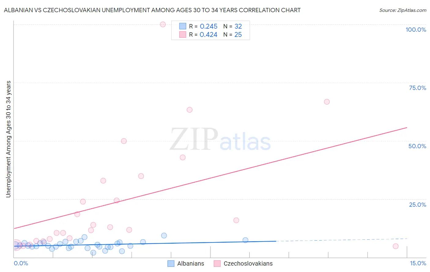 Albanian vs Czechoslovakian Unemployment Among Ages 30 to 34 years