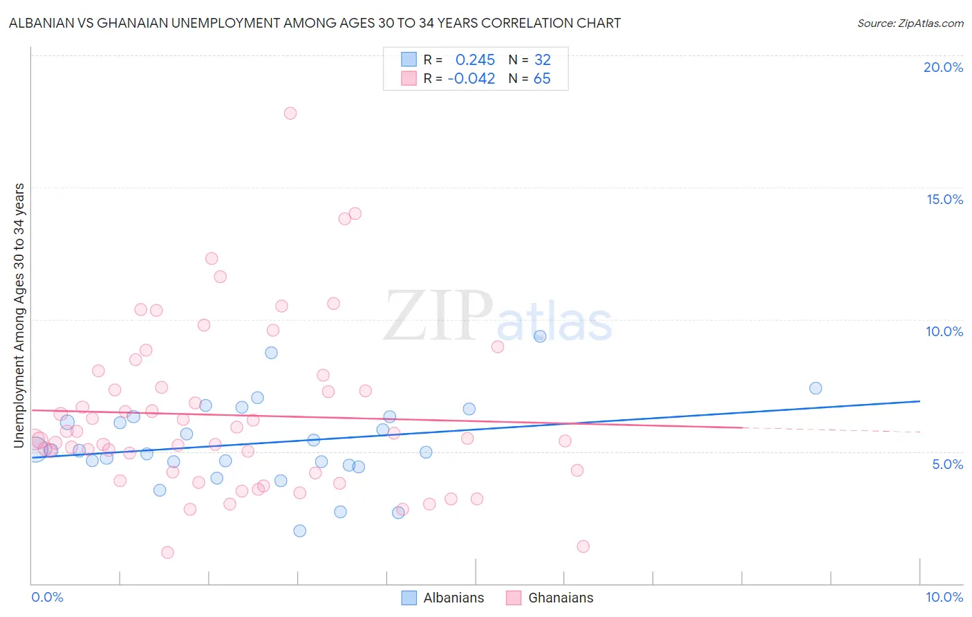 Albanian vs Ghanaian Unemployment Among Ages 30 to 34 years