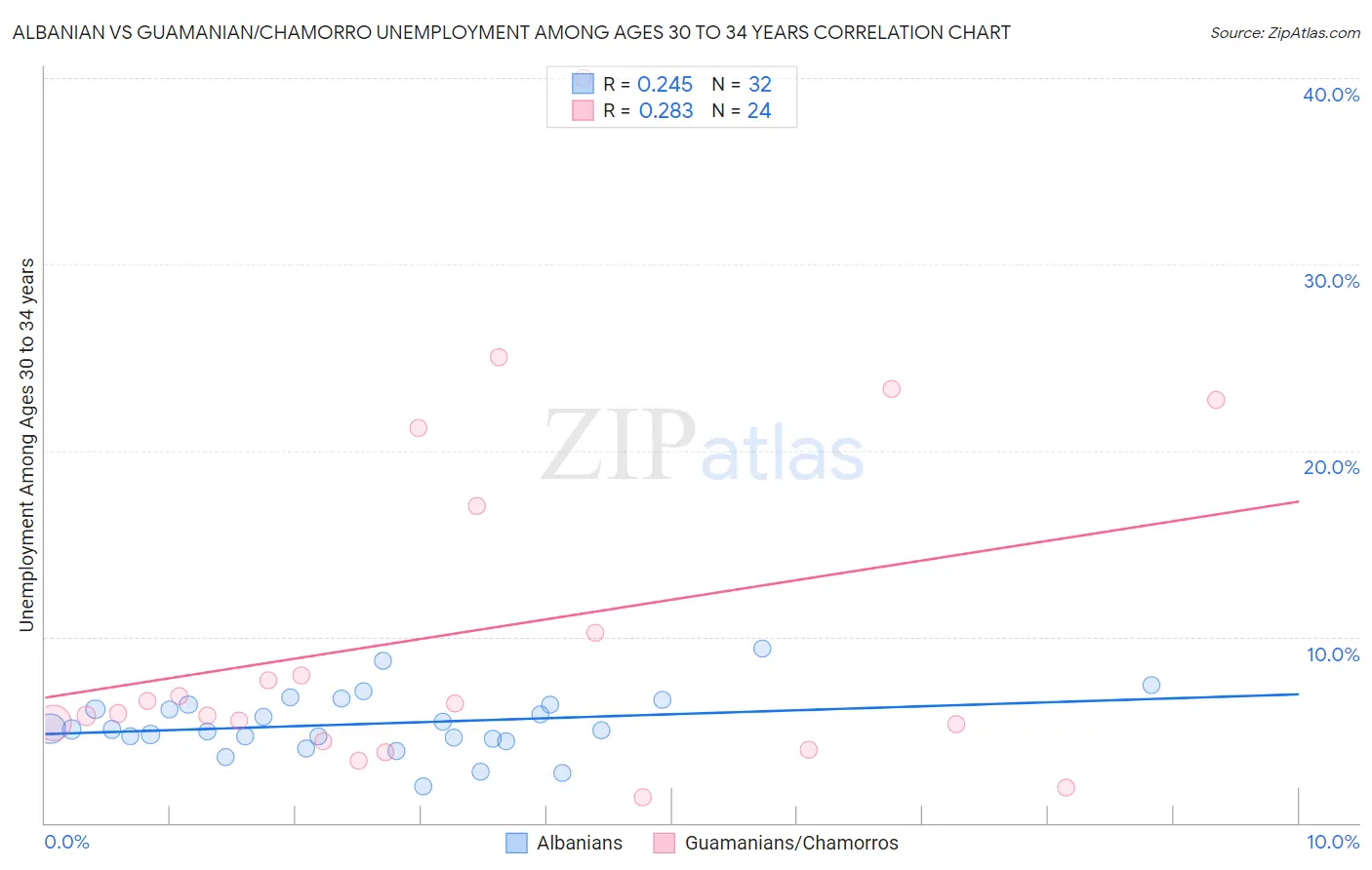 Albanian vs Guamanian/Chamorro Unemployment Among Ages 30 to 34 years