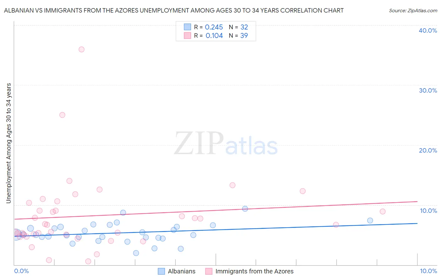 Albanian vs Immigrants from the Azores Unemployment Among Ages 30 to 34 years