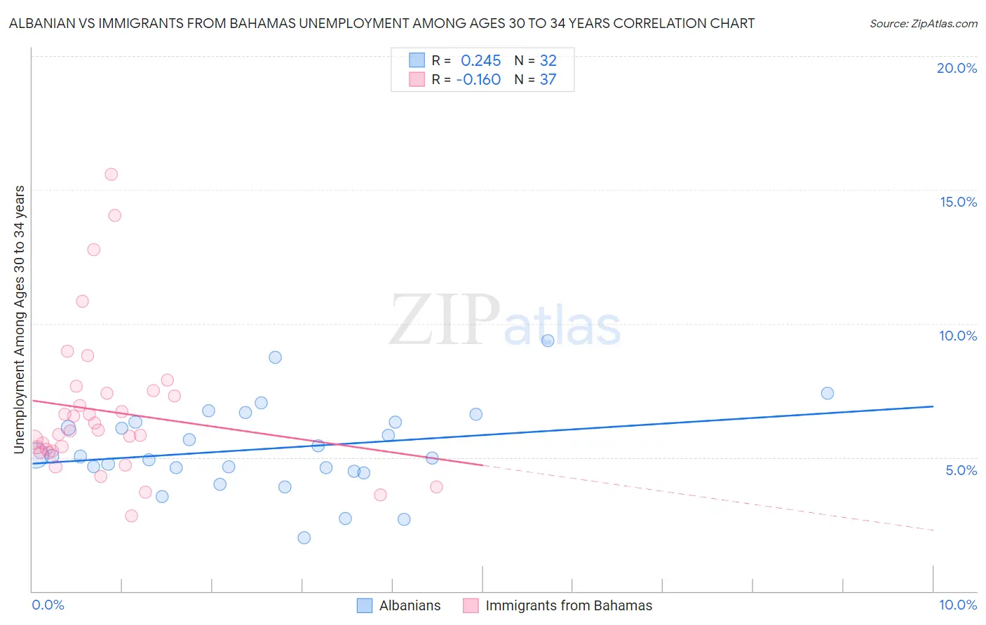 Albanian vs Immigrants from Bahamas Unemployment Among Ages 30 to 34 years