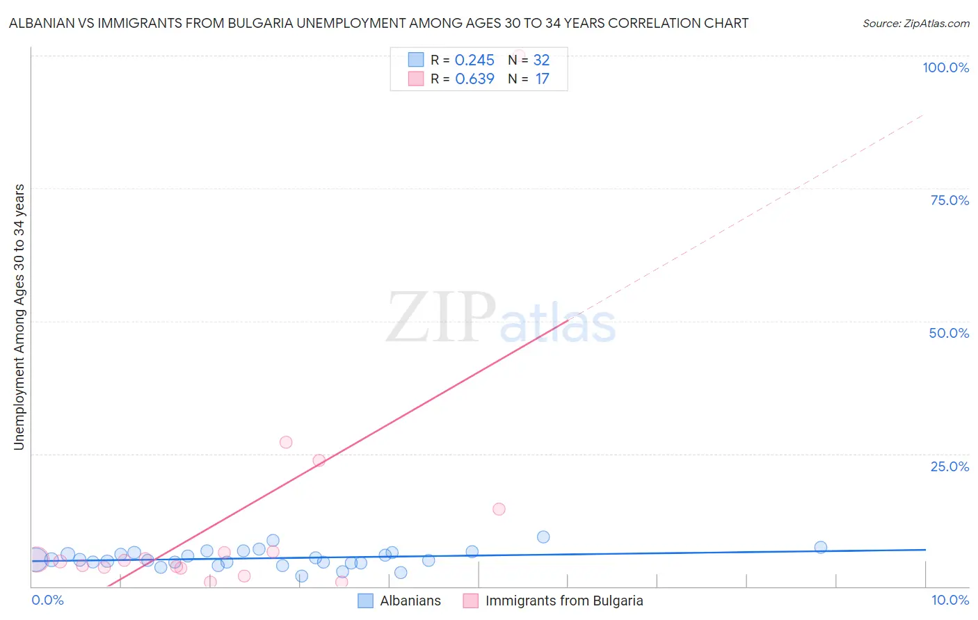 Albanian vs Immigrants from Bulgaria Unemployment Among Ages 30 to 34 years