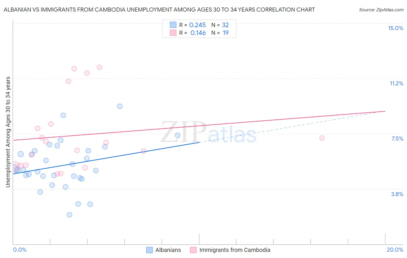 Albanian vs Immigrants from Cambodia Unemployment Among Ages 30 to 34 years