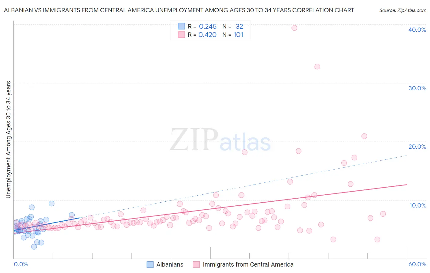 Albanian vs Immigrants from Central America Unemployment Among Ages 30 to 34 years