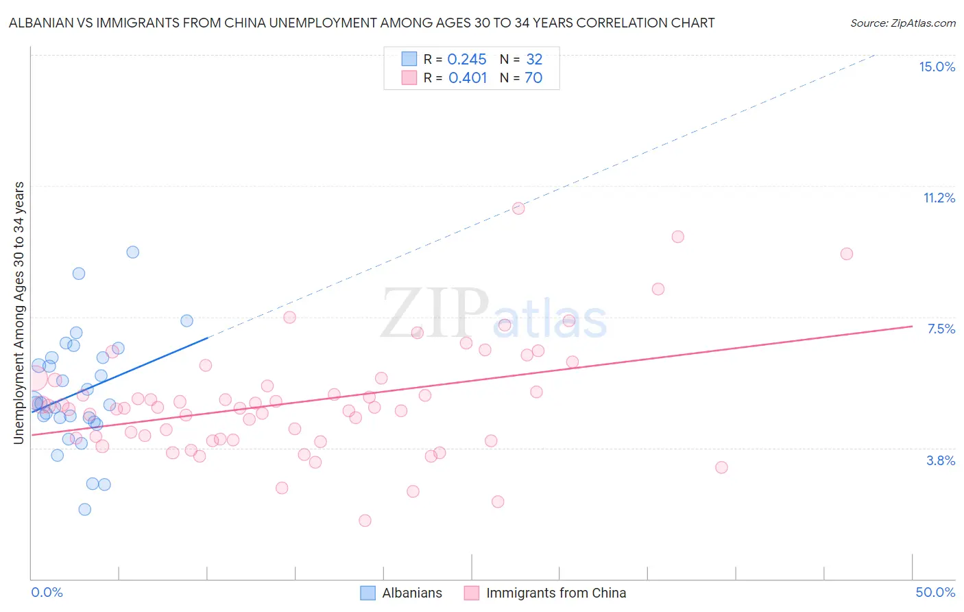 Albanian vs Immigrants from China Unemployment Among Ages 30 to 34 years