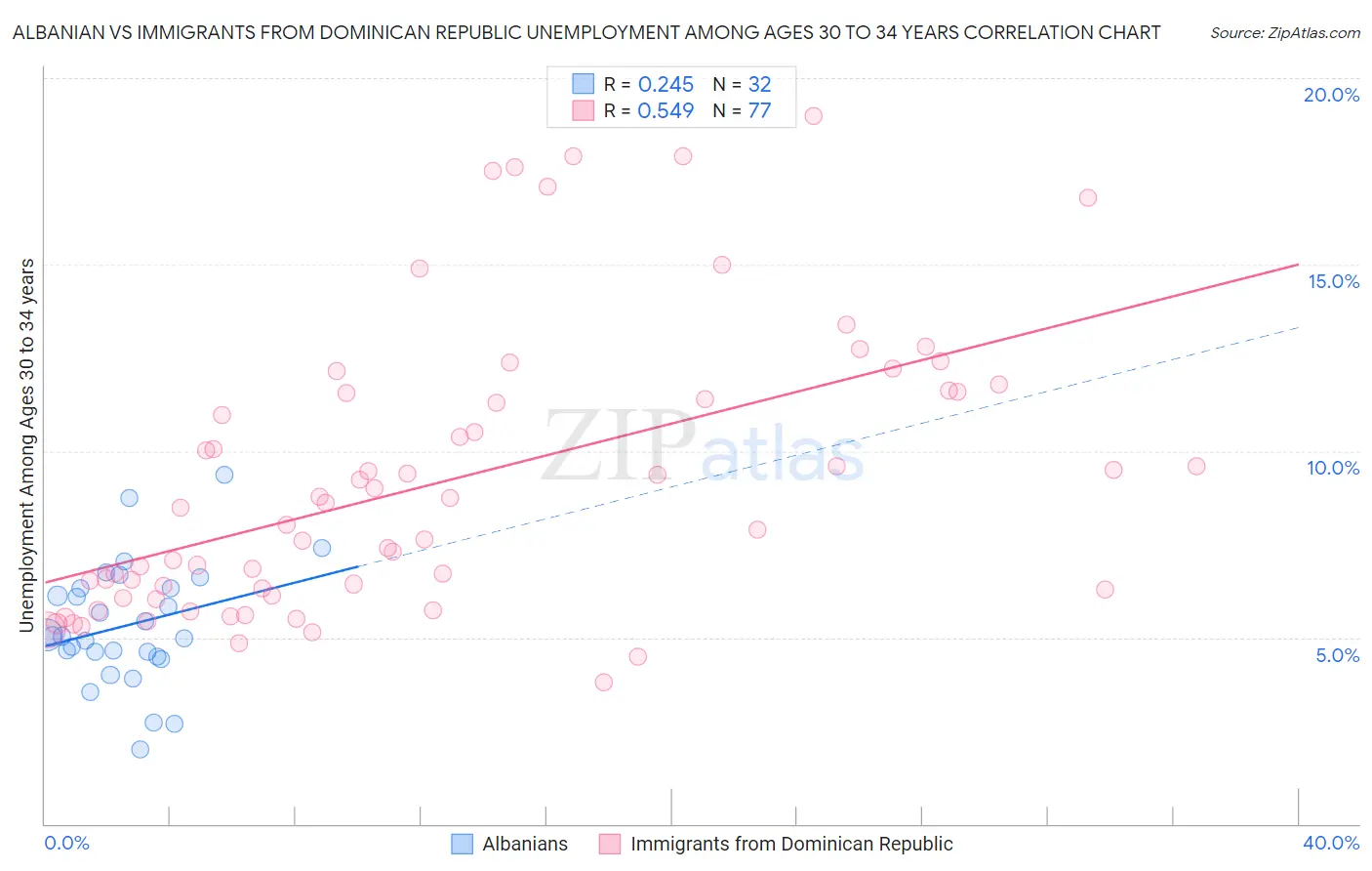 Albanian vs Immigrants from Dominican Republic Unemployment Among Ages 30 to 34 years