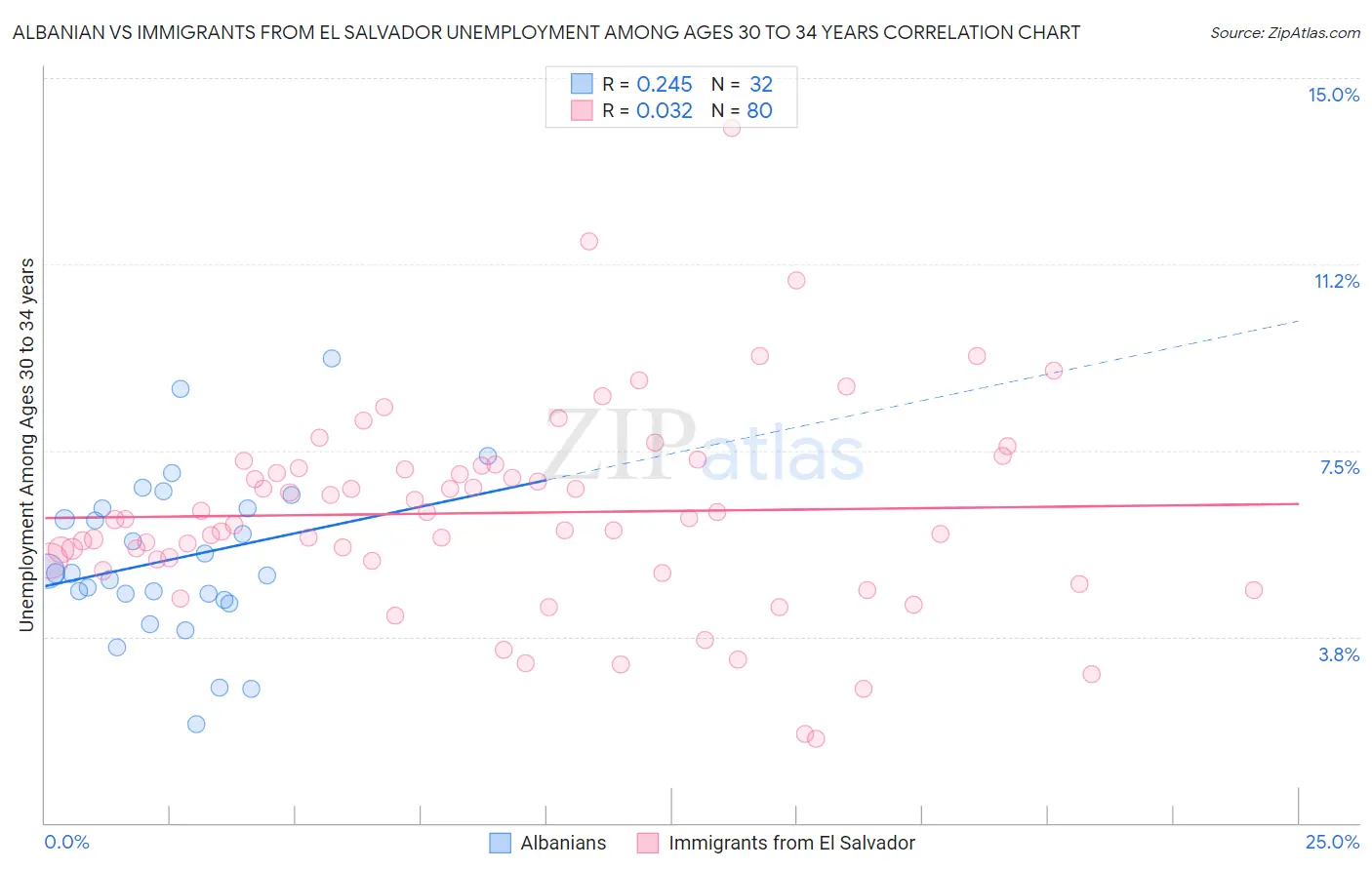 Albanian vs Immigrants from El Salvador Unemployment Among Ages 30 to 34 years