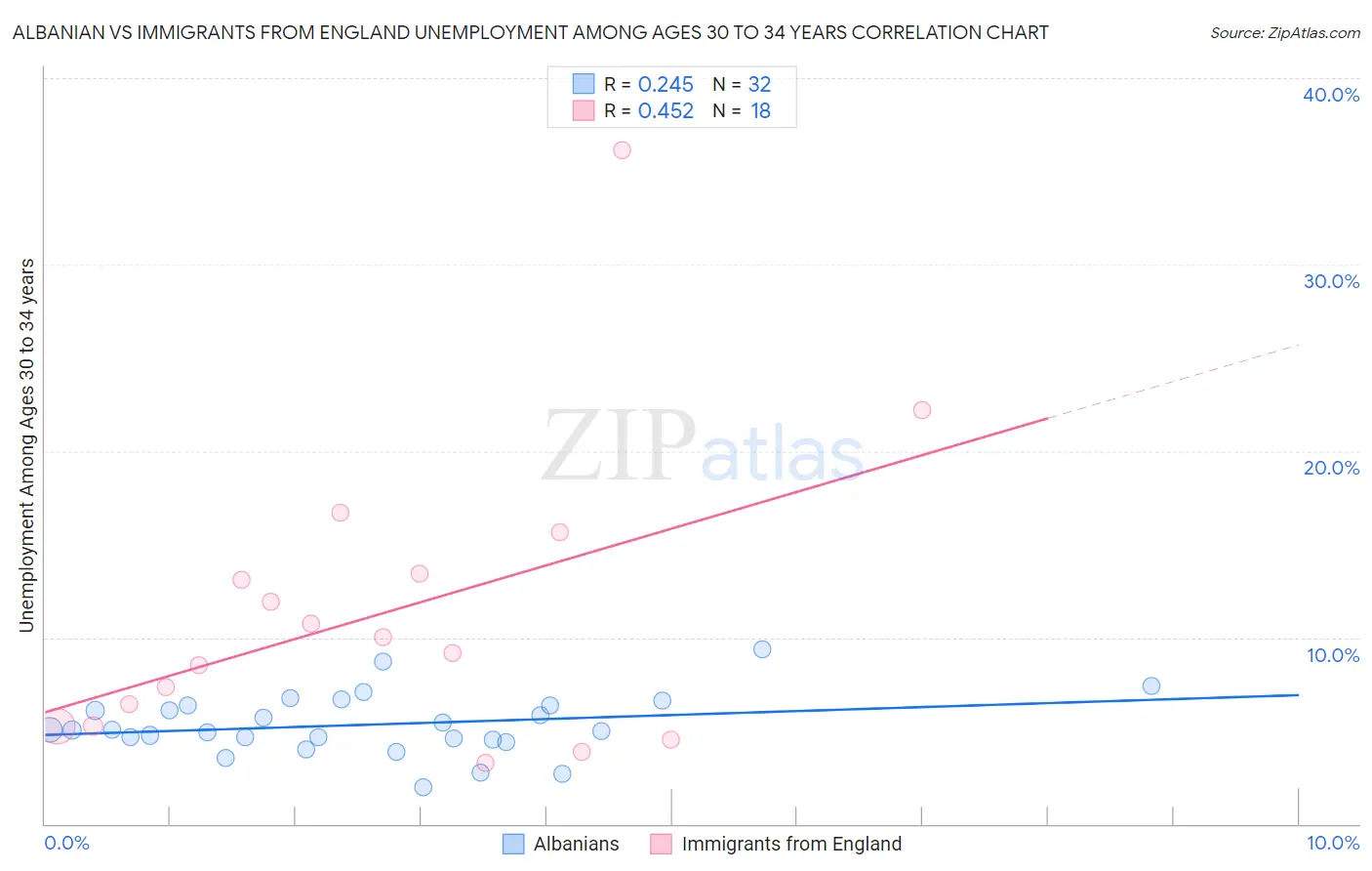 Albanian vs Immigrants from England Unemployment Among Ages 30 to 34 years