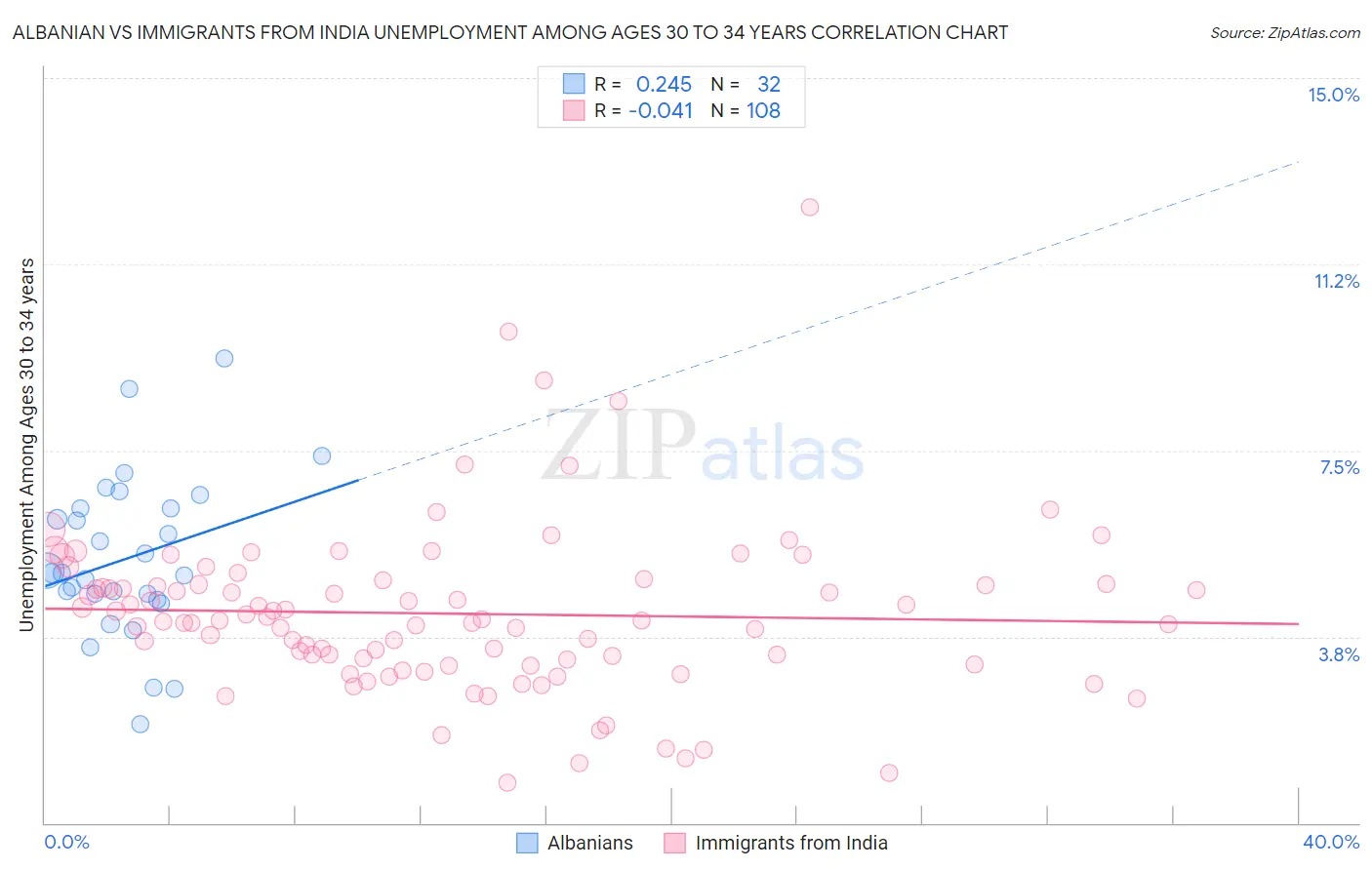 Albanian vs Immigrants from India Unemployment Among Ages 30 to 34 years