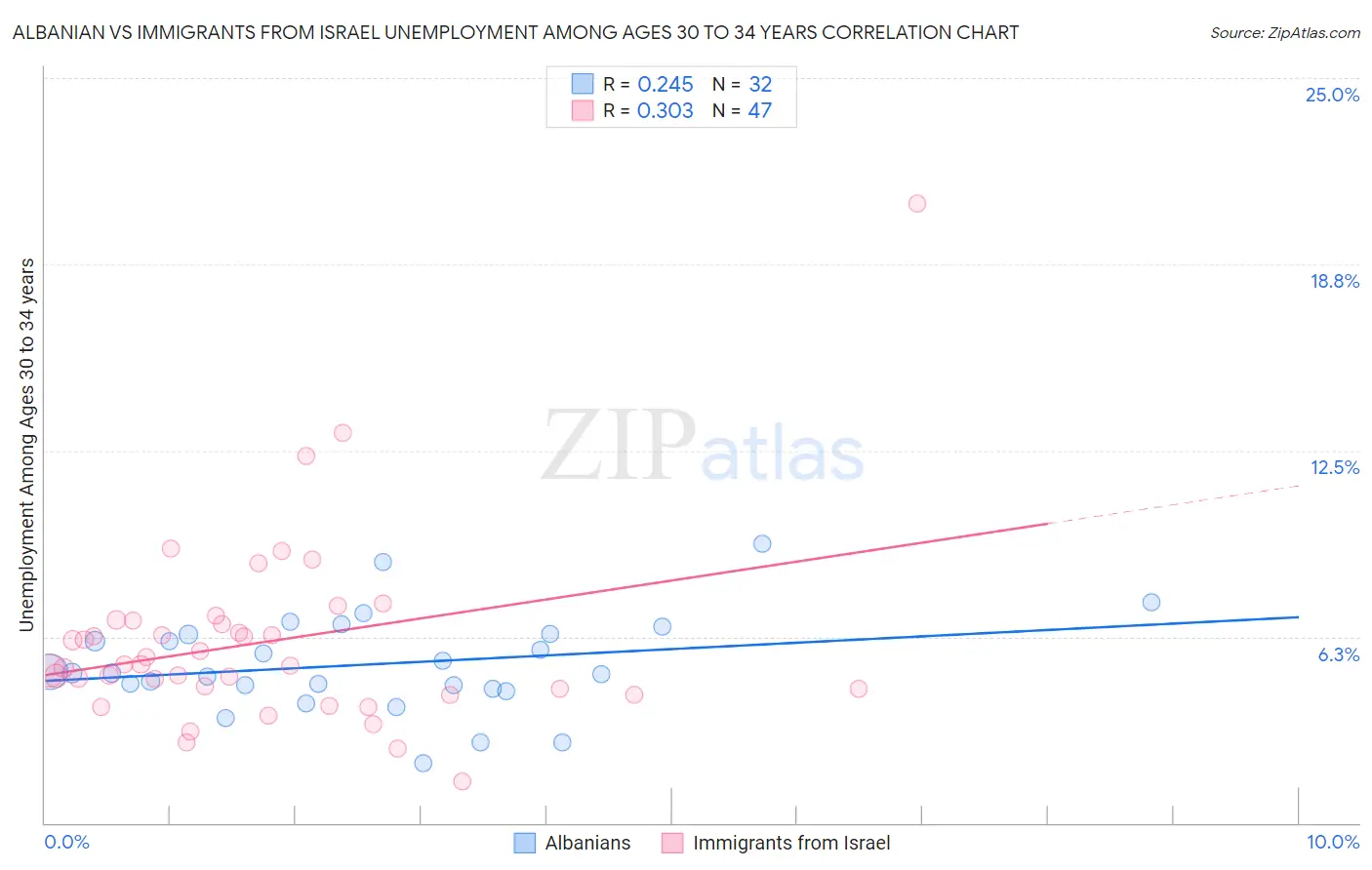 Albanian vs Immigrants from Israel Unemployment Among Ages 30 to 34 years