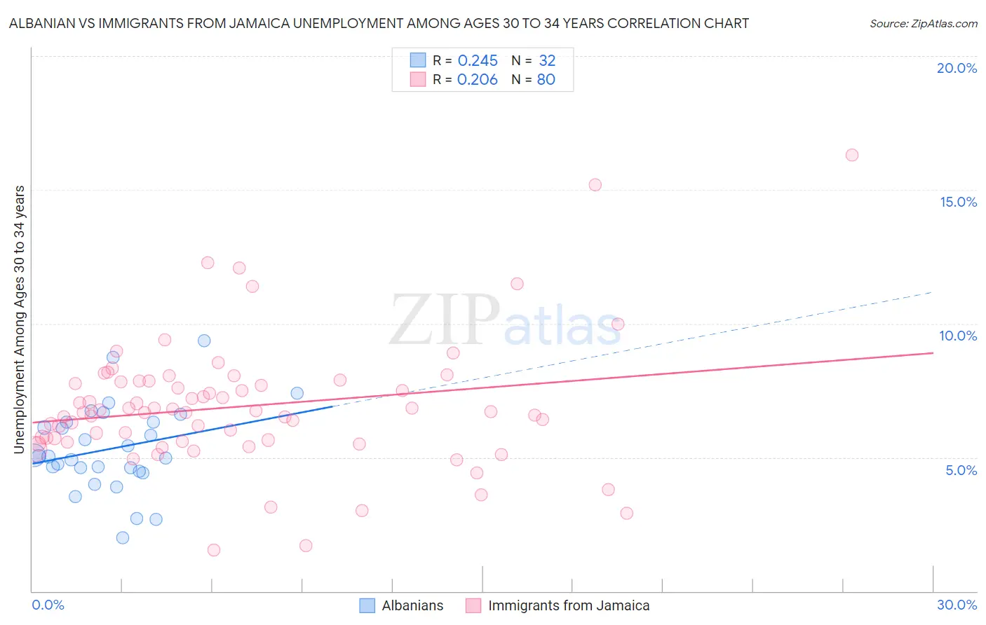 Albanian vs Immigrants from Jamaica Unemployment Among Ages 30 to 34 years