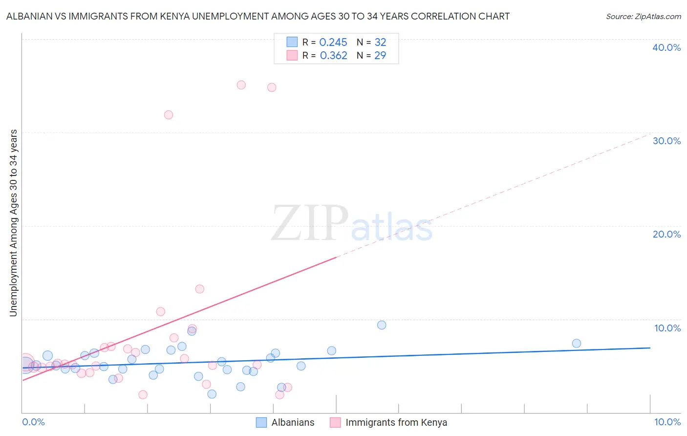 Albanian vs Immigrants from Kenya Unemployment Among Ages 30 to 34 years