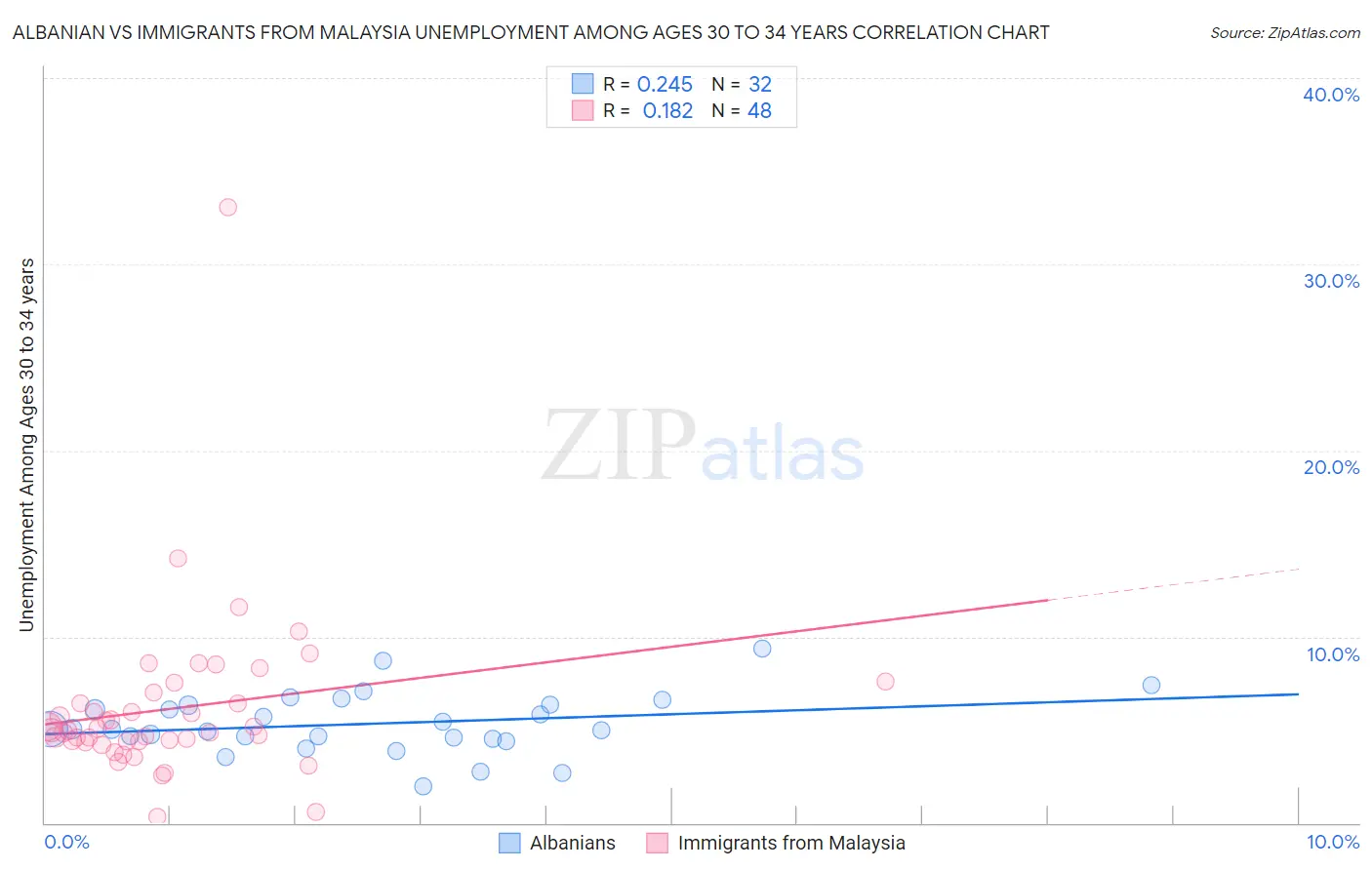 Albanian vs Immigrants from Malaysia Unemployment Among Ages 30 to 34 years