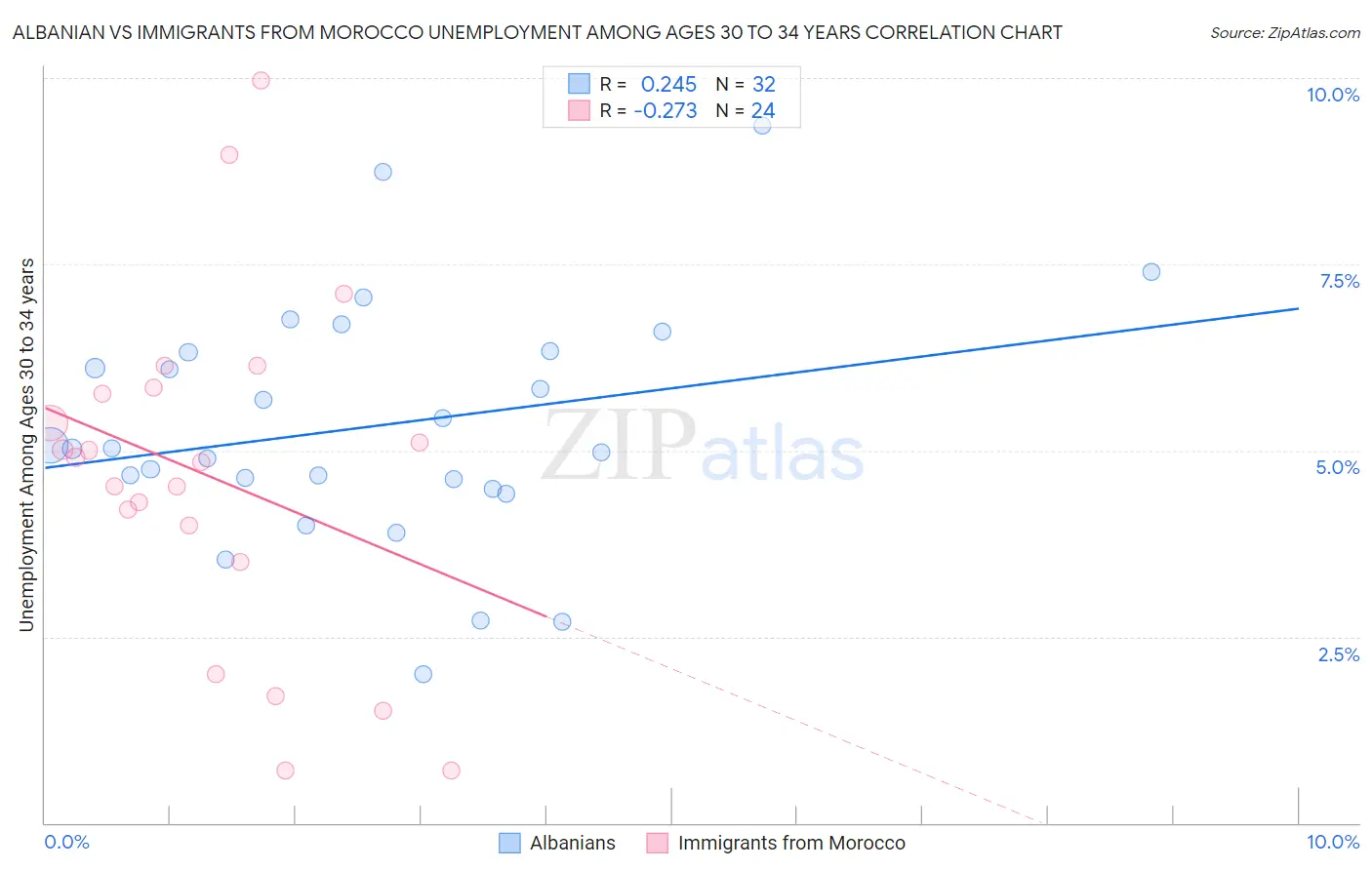 Albanian vs Immigrants from Morocco Unemployment Among Ages 30 to 34 years