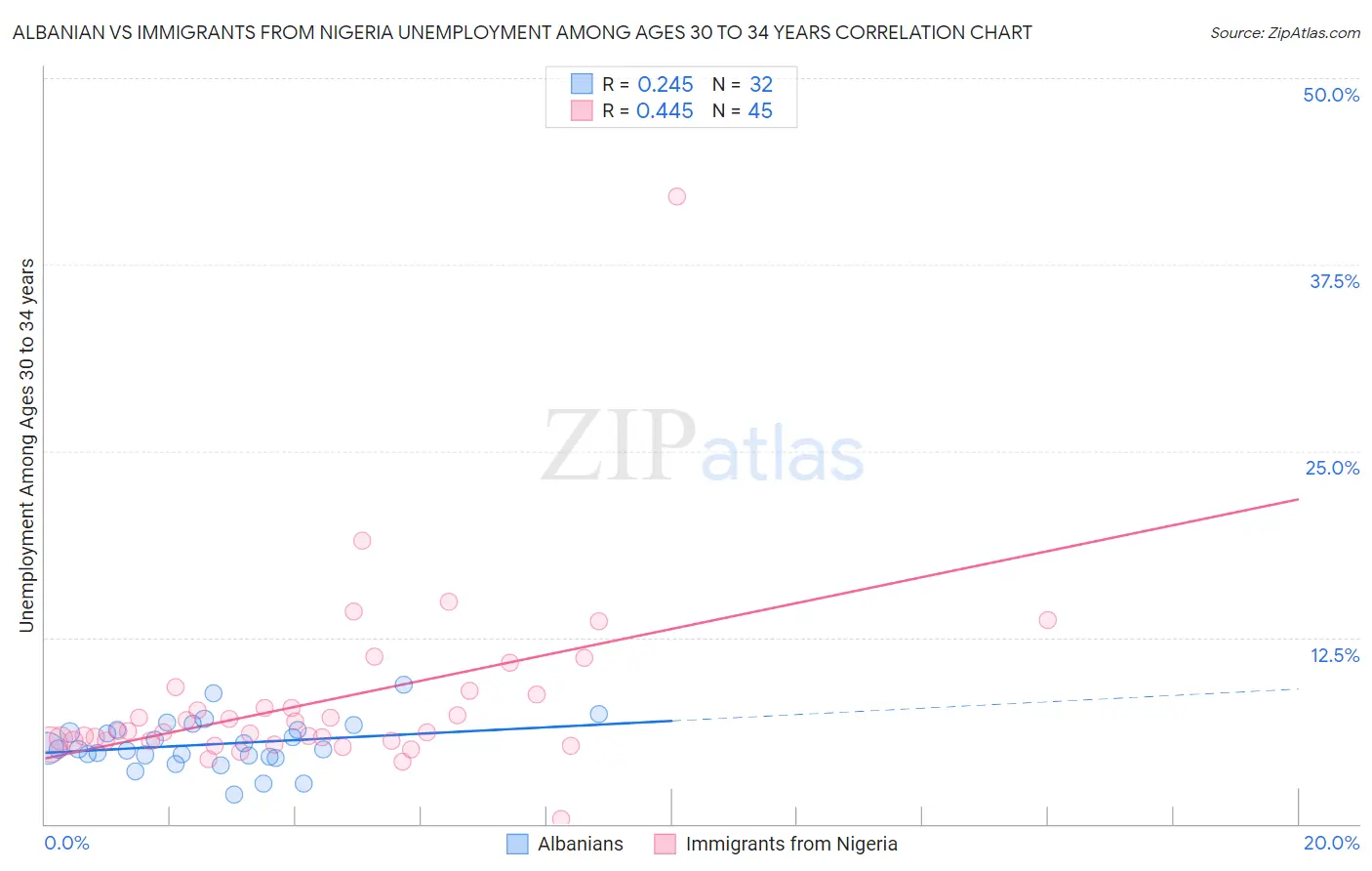 Albanian vs Immigrants from Nigeria Unemployment Among Ages 30 to 34 years