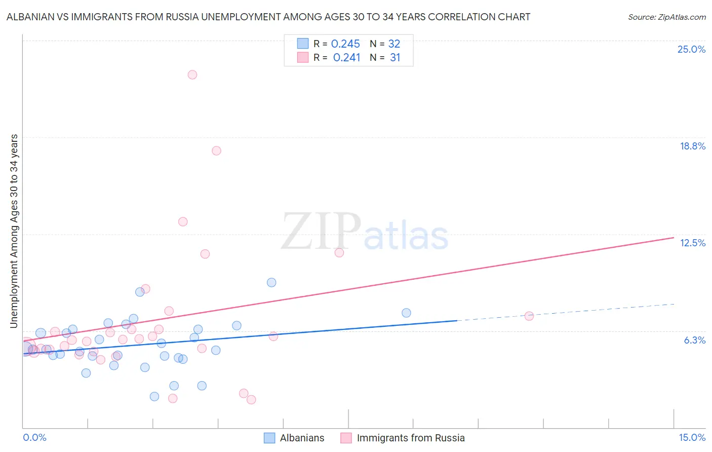 Albanian vs Immigrants from Russia Unemployment Among Ages 30 to 34 years